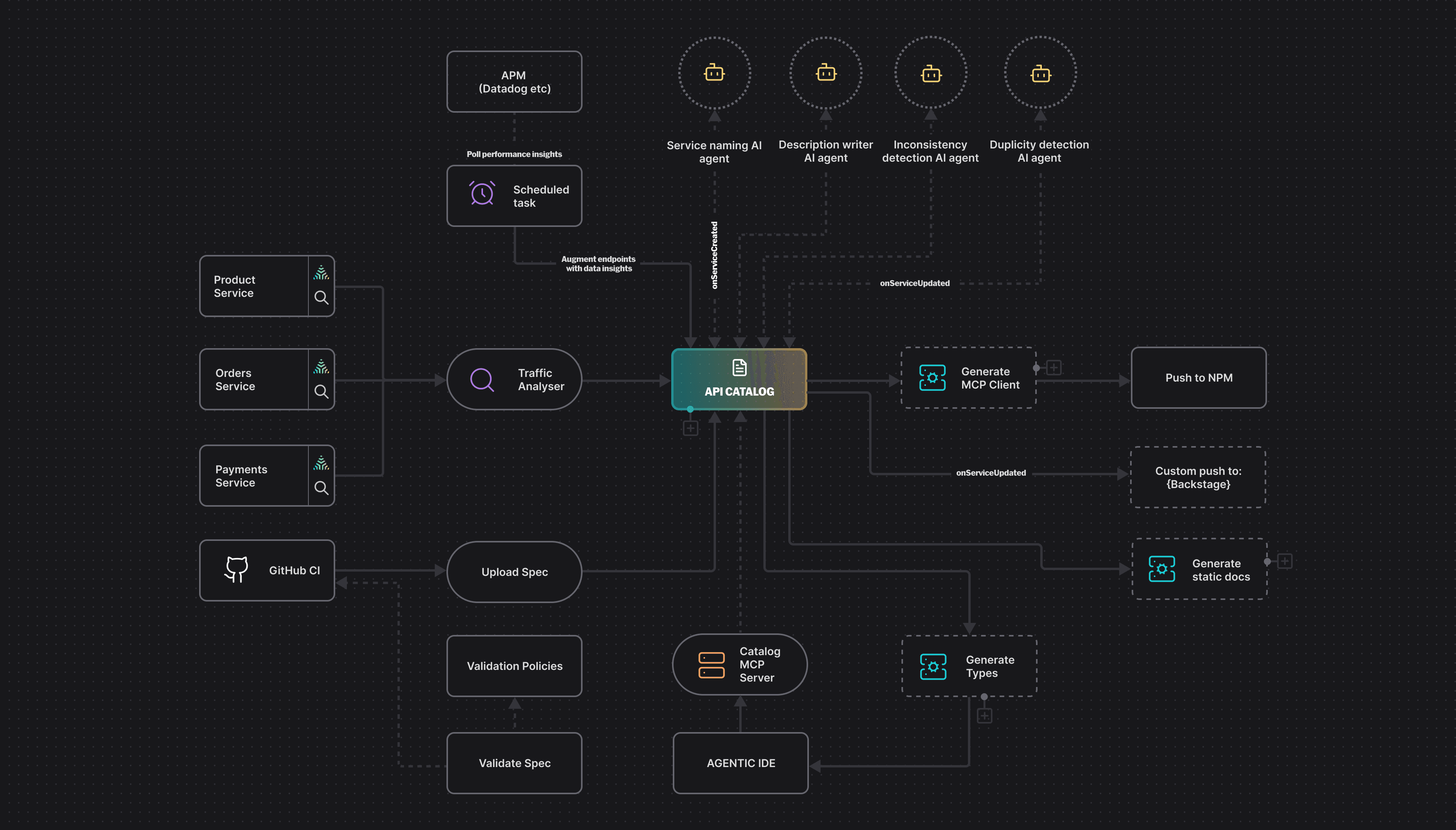 Appear customer automation map showing API schema workflow and integrations